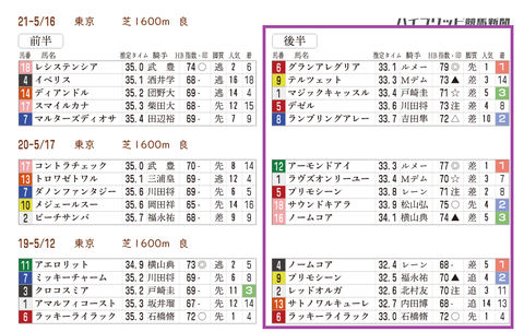 ヴィクトリアMの近年の「推定3ハロン」