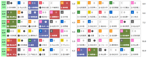 「ＨＢリスト」阪急杯