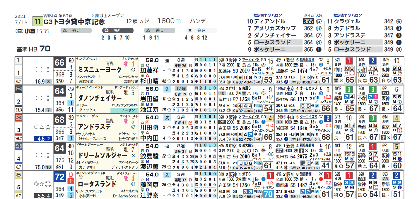 ＨＢ新聞（ライト版）】中京記念を攻略するツボ : ハイブリッド競馬新聞