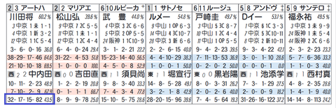 アートハウス(「同コース追い切り時の成績」)
