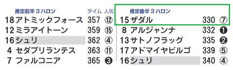 ザダル（「推定後半３ハロン」１位）