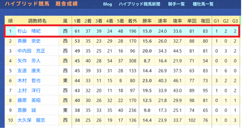 厩舎リーディング