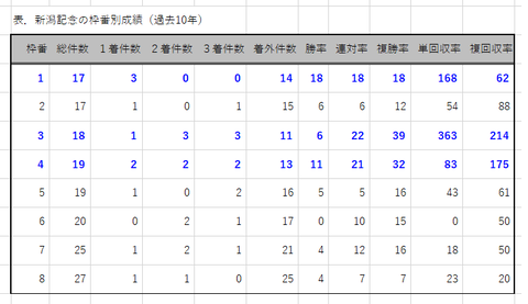 新潟記念の枠番別成績