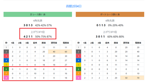 函館の馬場傾向