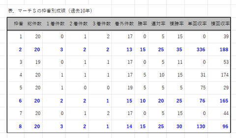マーチSの枠番別成績