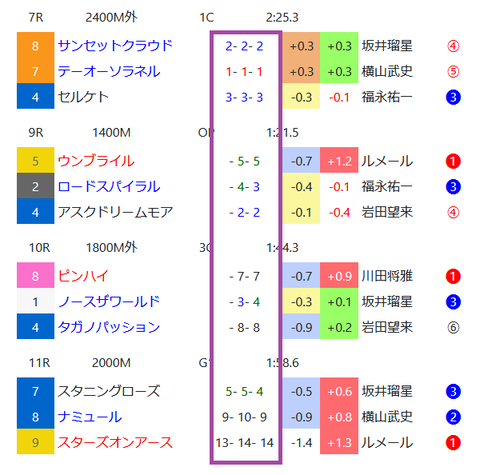 阪神の芝の馬場傾向２