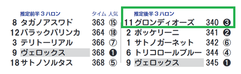 グロンディオーズ（「推定後半３ハロン」１位）