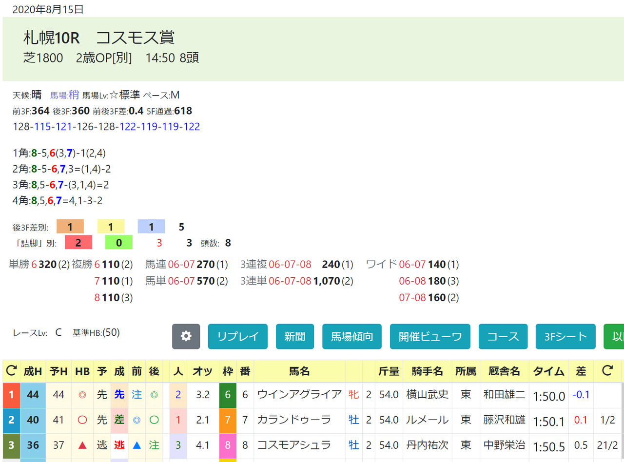 2歳戦のhb成績指数ランキング 8 18現在 ハイブリッド競馬新聞 2歳戦のhb成績指数ランキング 8 18現在 ハイブリッド競馬新聞