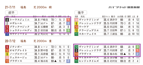 七夕賞の「推定３ハロン分析シート」　