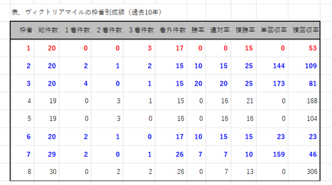 ヴィクトリアＭの枠番別成績