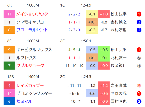 阪神のダートの馬場傾向２