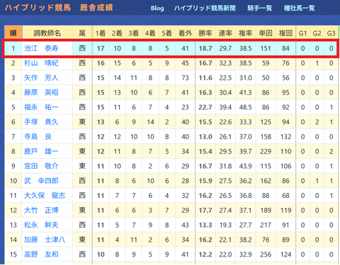 池江泰寿厩舎