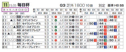 「脚質チェック」毎日杯