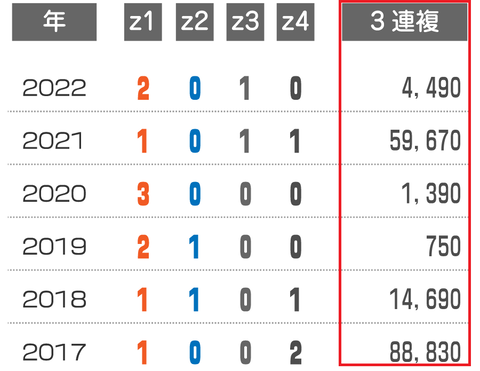 東海Sの近年の3連複の配当