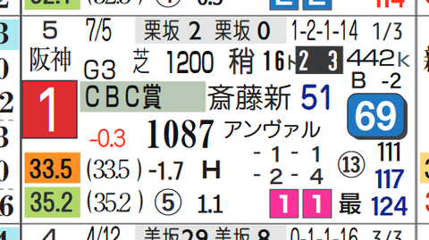 ラブカンプー(CBC賞)
