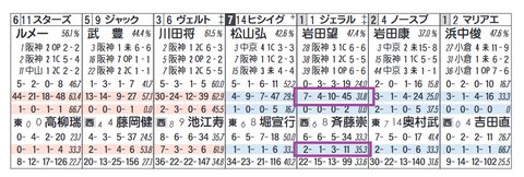 ジェラルディーナ（「該当人気時の成績」）
