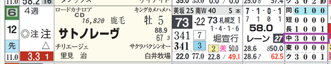 サトノレーヴ（「コース実績」）