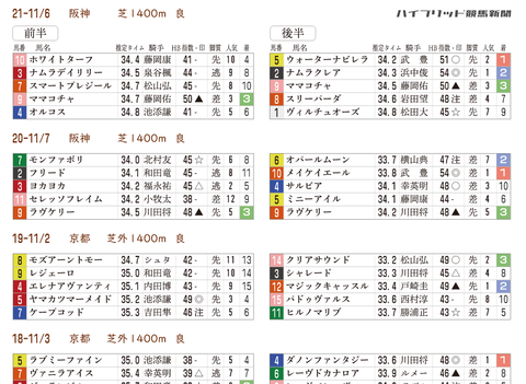 ファンタジーＳの「推定３ハロン分析シート」　