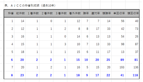 ＡＪＣＣの枠番別成績