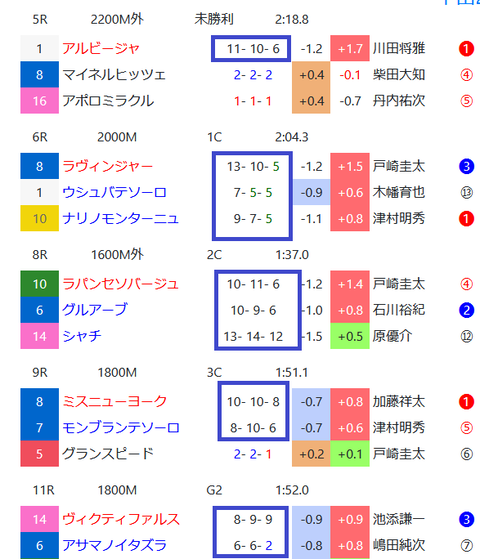 中山の馬場傾向２