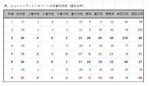 ニュージーランドＴの枠番別成績