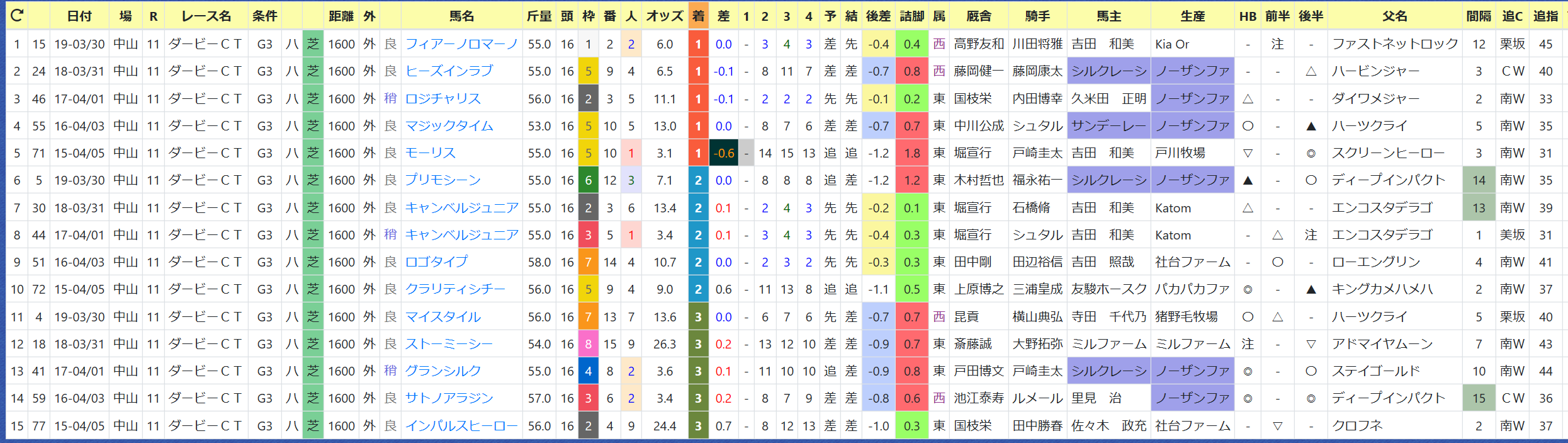 Hb助っ人ブログ ダービー卿ct 大阪杯有力馬のデータ ハイブリッド競馬新聞