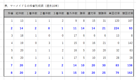マーメイドＳの枠番別成績