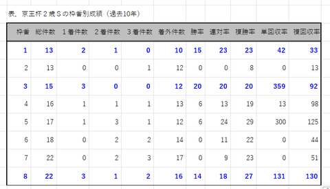 京王杯2歳Sの枠番別成績