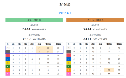 東京の芝の馬場傾向