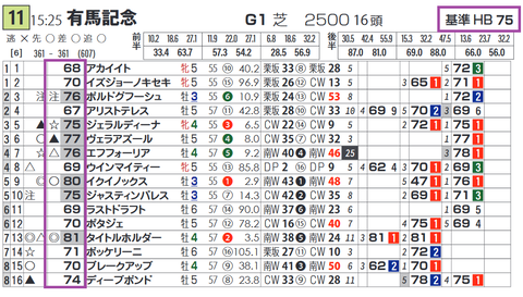 「基準ハイブリッド指数」有馬記念