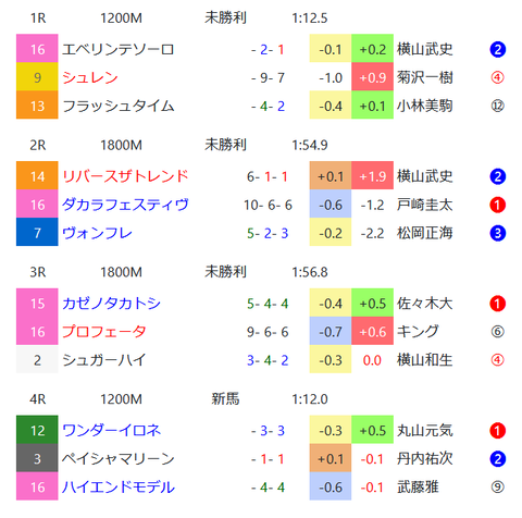 中山のダートの馬場傾向２