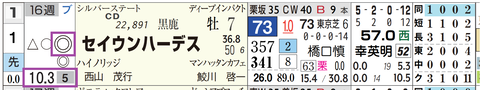 セイウンハーデス(予想人気)