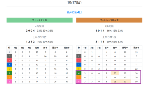 新潟ダートの馬場傾向