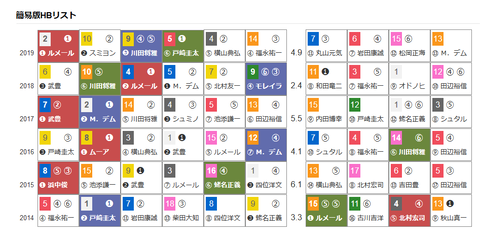 「HBリスト」天皇賞(秋)