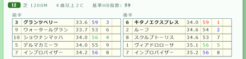 阪神１２Ｒ３