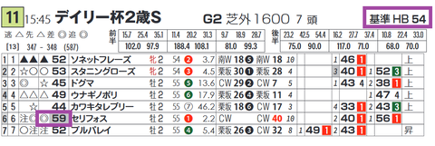 「基準ハイブリッド指数」デイリー杯2歳S