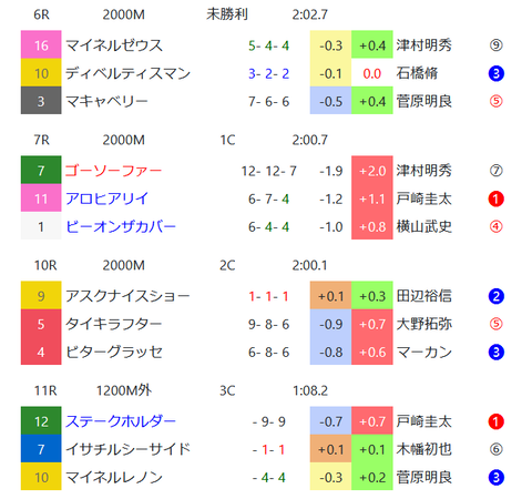 中山の芝の馬場傾向２