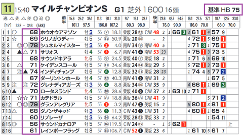 「基準ハイブリッド指数」マイルCS