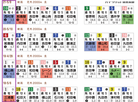 新潟記念の近年の「ＨＢリスト」