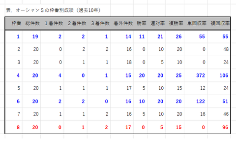 オーシャンＳの枠番別成績