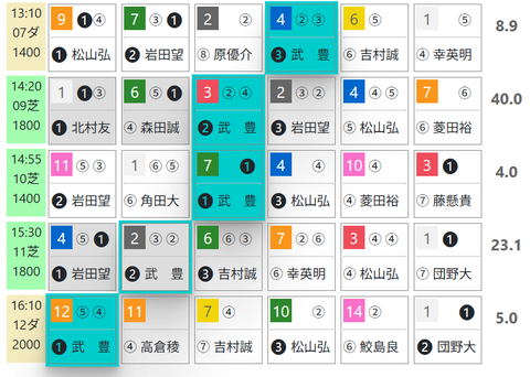 阪神９Ｒ０