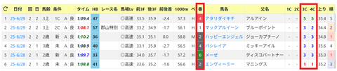 福島・芝1200ｍの傾向