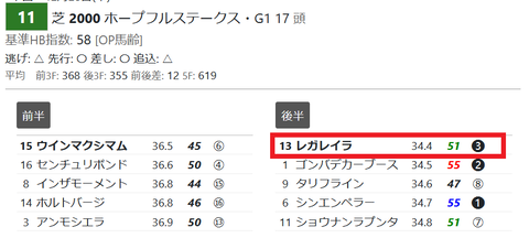 レガレイラ（「推定後半３ハロン」１位）