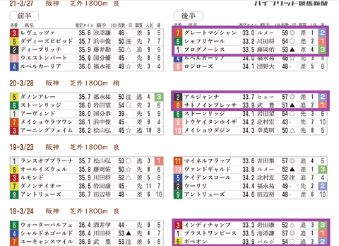 毎日杯の「推定３ハロン」