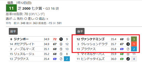 「ＨＴＭＬ版３Ｆシート」七夕賞
