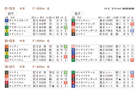 チャンピオンズＣの「推定３ハロン分析シート」　