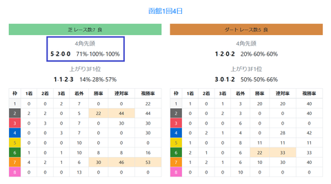 函館の芝の馬場傾向