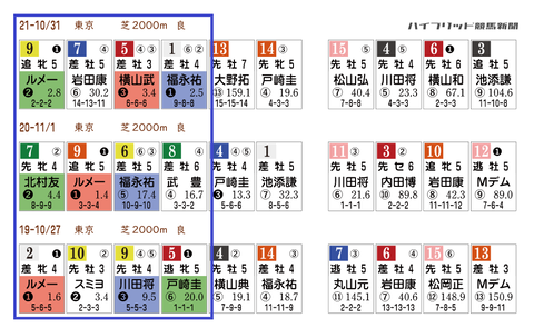 天皇賞(秋)の「HBリスト」