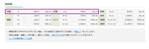 大阪杯の結果２