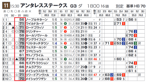 「基準ハイブリッド指数」アンタレスＳ